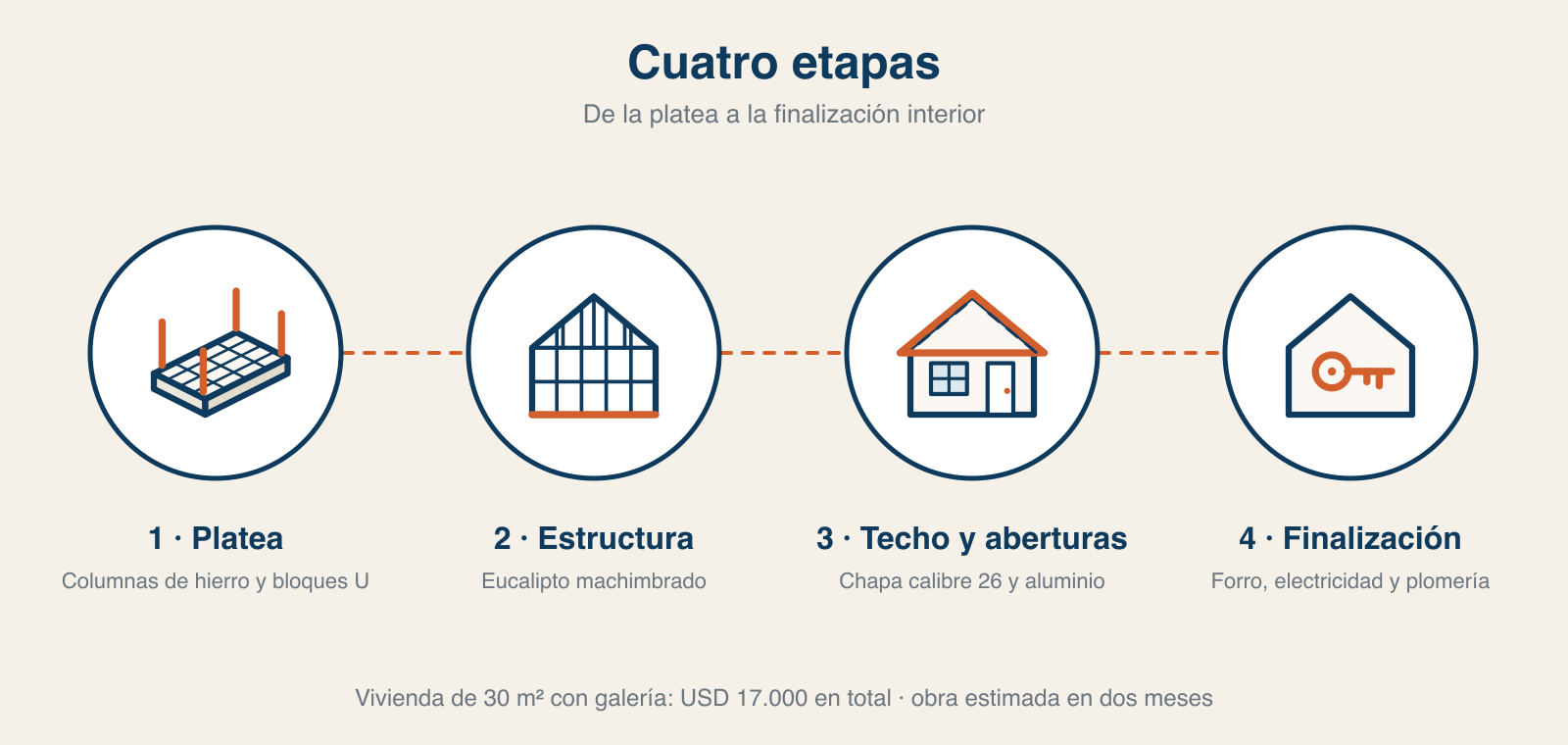 Las cuatro etapas de la obra: platea, estructura, techo y aberturas, y finalización